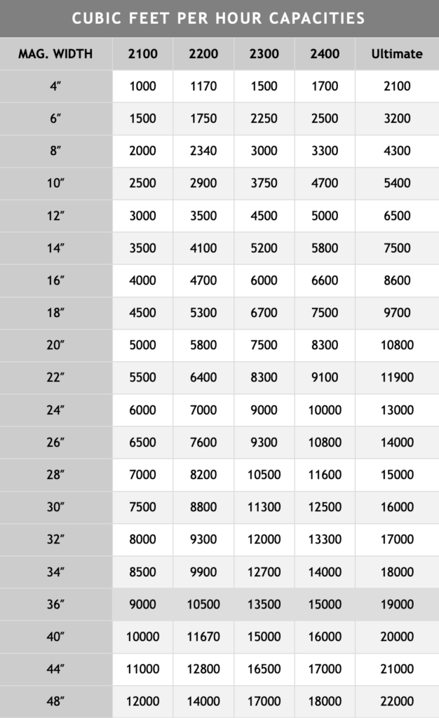 Cubic Feet Per Hour Capacities