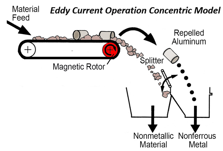 Eddy Current Concentric Operation Diagram