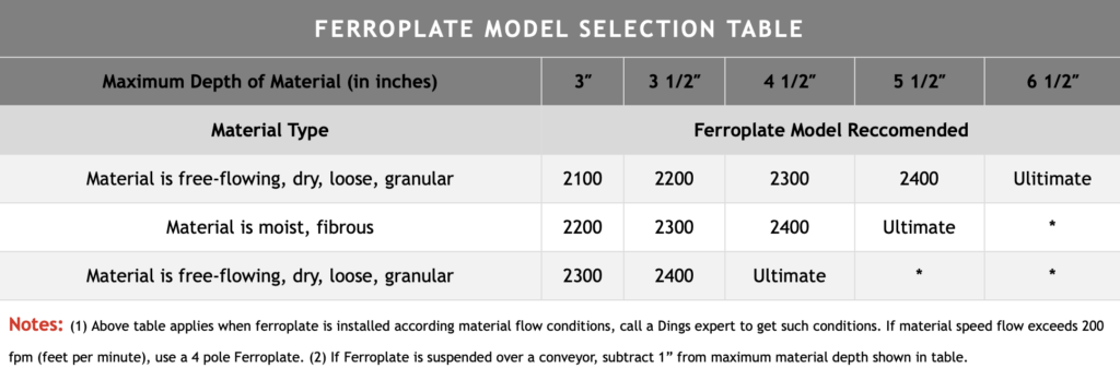 Ferroplate Magnet Model Selection Table