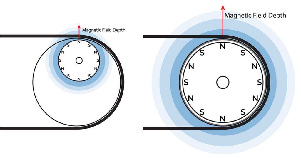 Magnetic Depth of Field Diagrams of Eddy Current Metal Separators