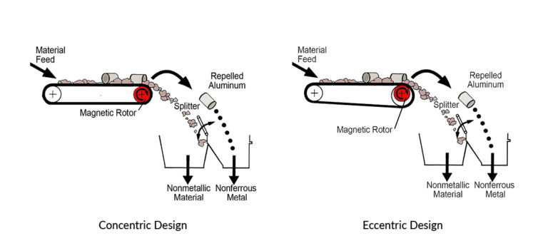 Concentric & Eccentric Eddy Current Separator Designs for Aluminum Recycling