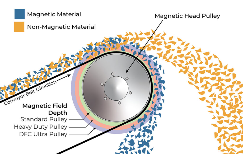 Diagram of Magnetic Pulley Field Depths