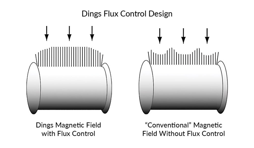 Diagram of Dings DFC Circuit vs Conventional magnet design