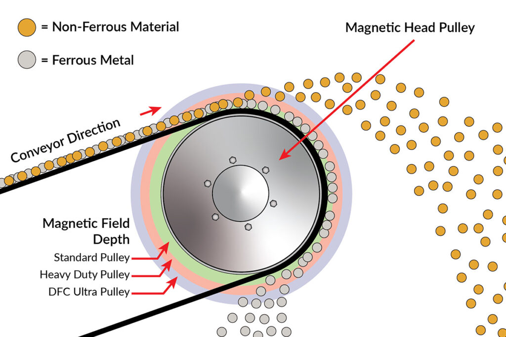 Diagram of magnetic head pulleys field strengths