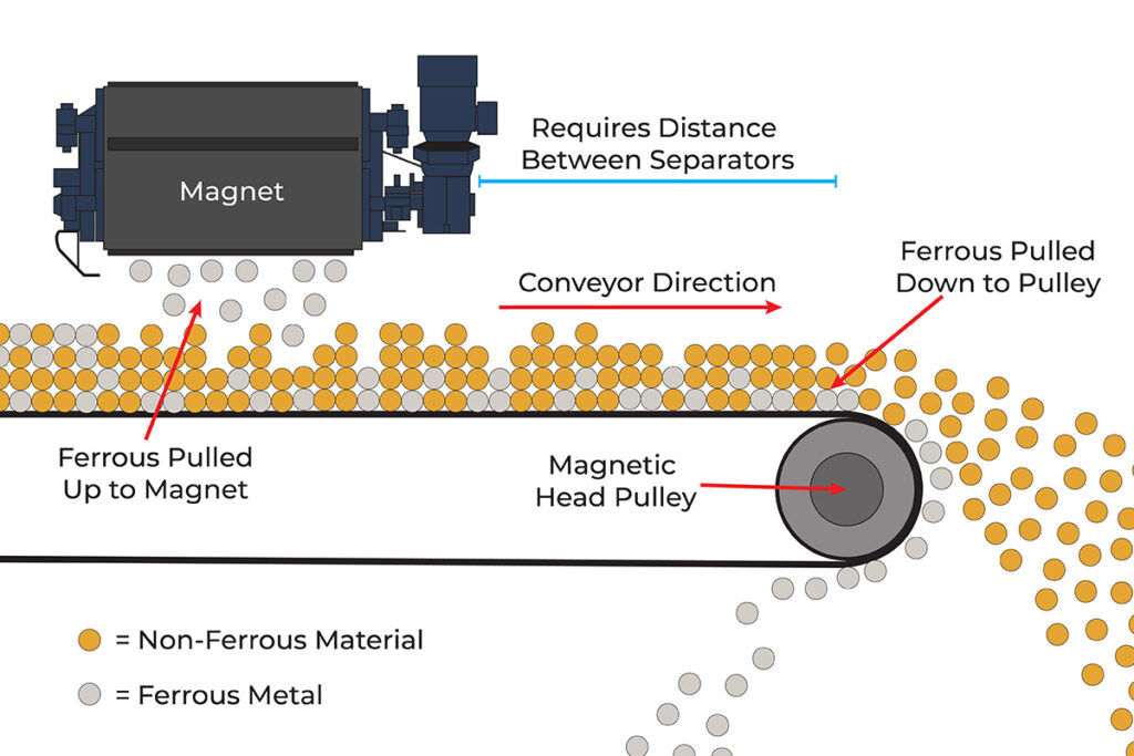 A diagram of an overhead magnet and a magnetic pulley working together