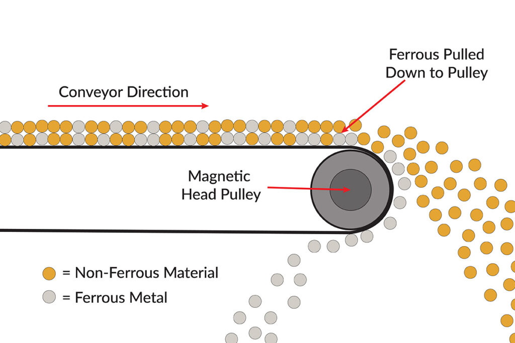 Diagram of a magnetic head pulley in action