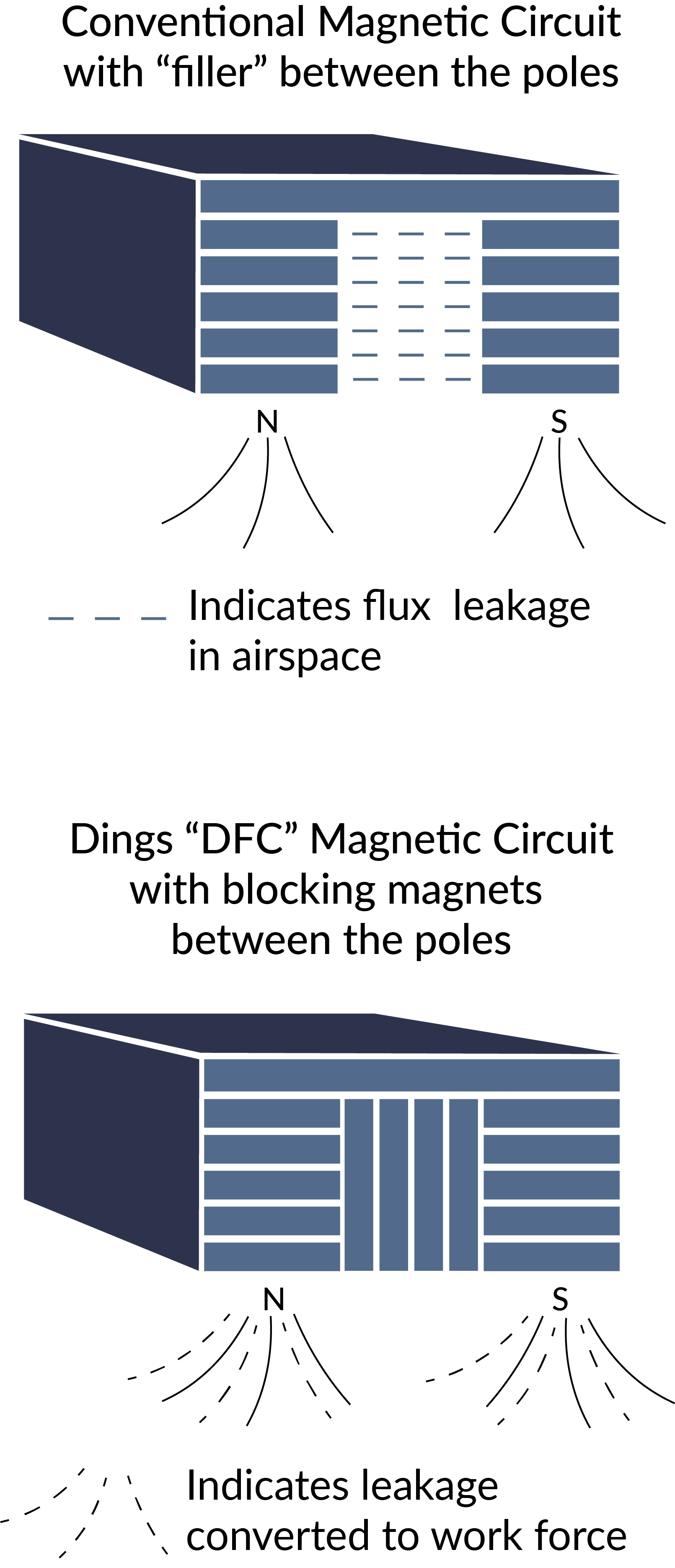 Dings Flux Control | A Better Permanent Magnet Design